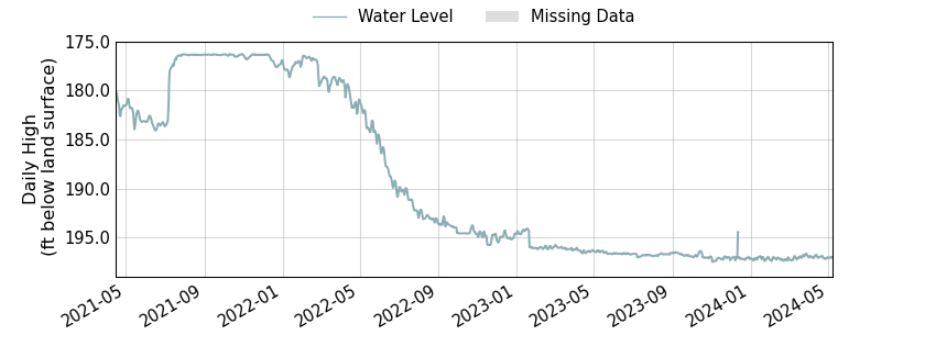 plot of entire period of record of well water level data