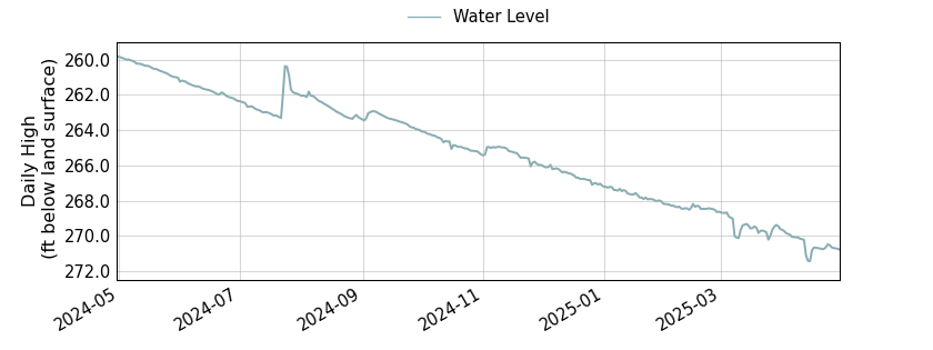 plot of past 1 year of well water level data