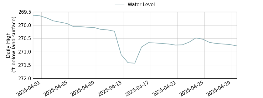 plot of past 30 days of well water level data