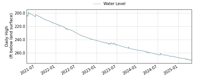 plot of entire period of record of well water level data