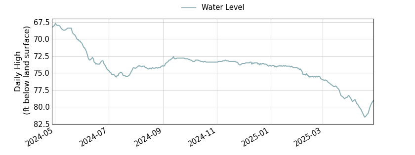 plot of past 1 year of well water level data