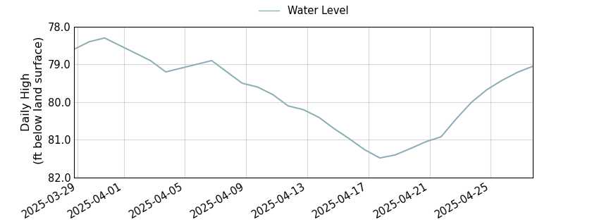 plot of past 30 days of well water level data