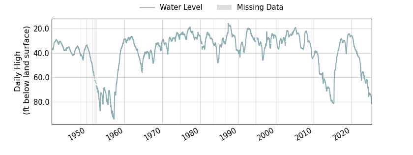 plot of entire period of record of well water level data