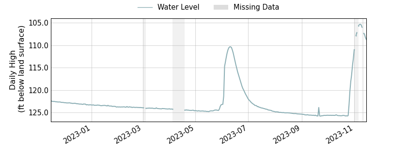 plot of past 1 year of well water level data