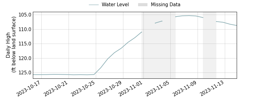 plot of past 30 days of well water level data