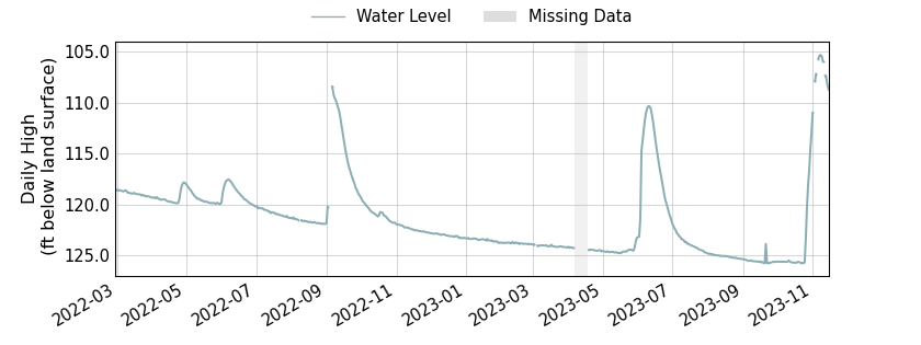 plot of entire period of record of well water level data