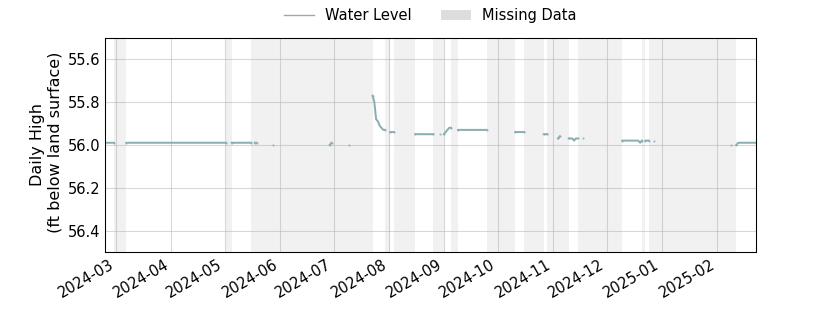 plot of past 1 year of well water level data