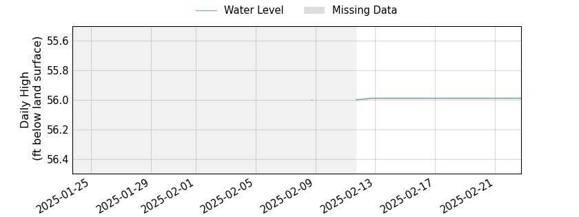 plot of past 30 days of well water level data