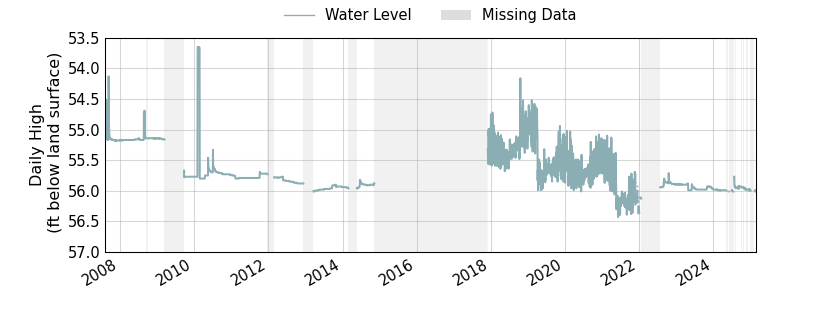 plot of entire period of record of well water level data