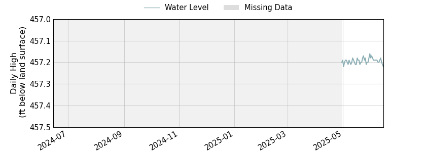 plot of past 1 year of well water level data