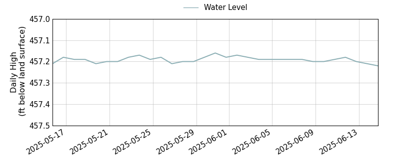 plot of past 30 days of well water level data