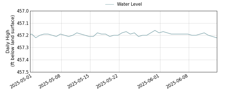 plot of entire period of record of well water level data