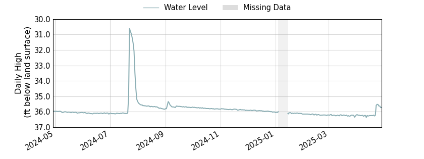 plot of past 1 year of well water level data