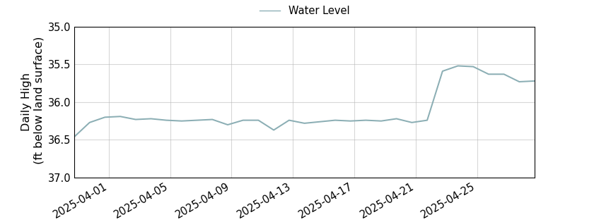 plot of past 30 days of well water level data