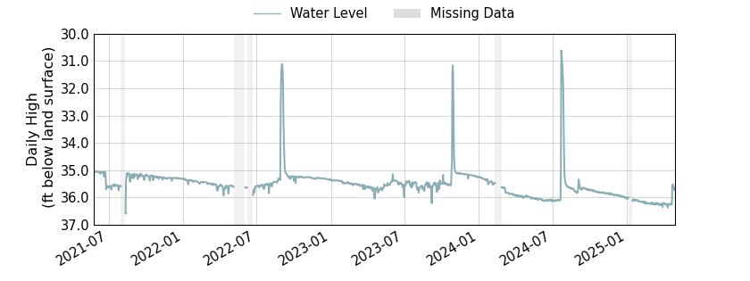 plot of entire period of record of well water level data