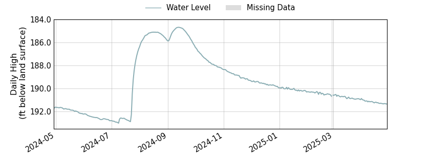 plot of past 1 year of well water level data