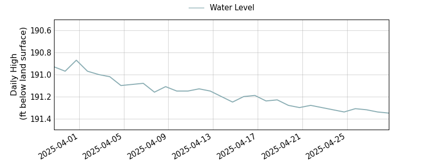 plot of past 30 days of well water level data