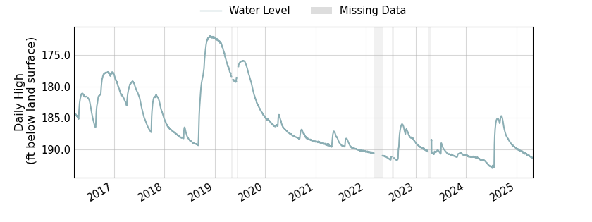 plot of entire period of record of well water level data