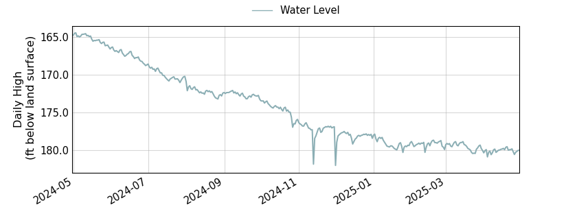 plot of past 1 year of well water level data