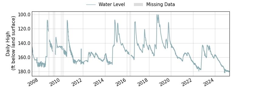 plot of entire period of record of well water level data