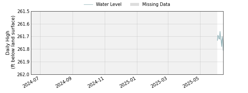 plot of past 1 year of well water level data