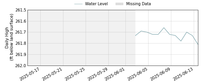 plot of past 30 days of well water level data