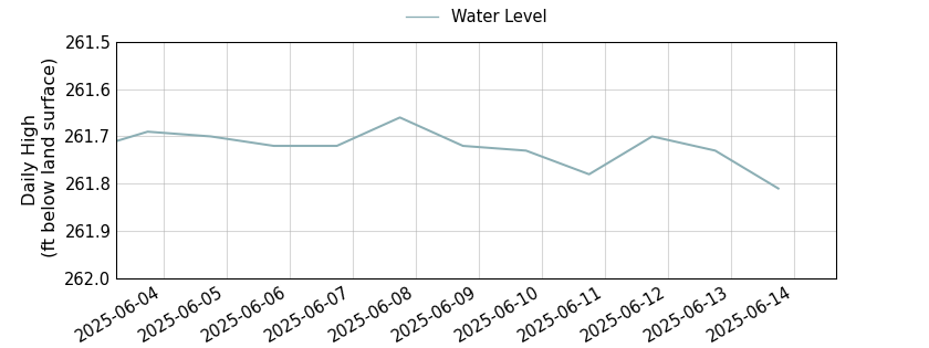 plot of entire period of record of well water level data