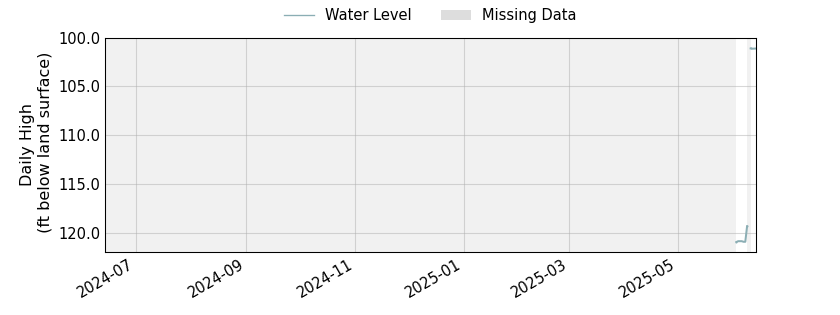 plot of past 1 year of well water level data