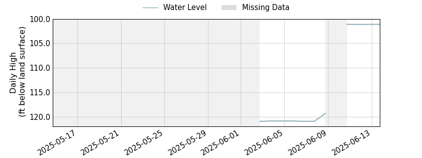 plot of past 30 days of well water level data