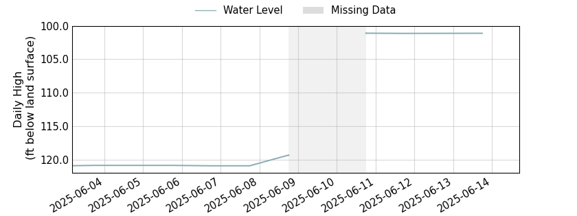plot of entire period of record of well water level data