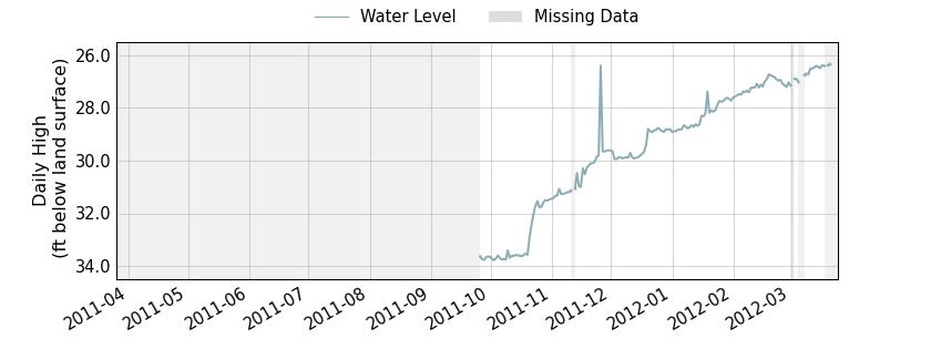 plot of past 1 year of well water level data