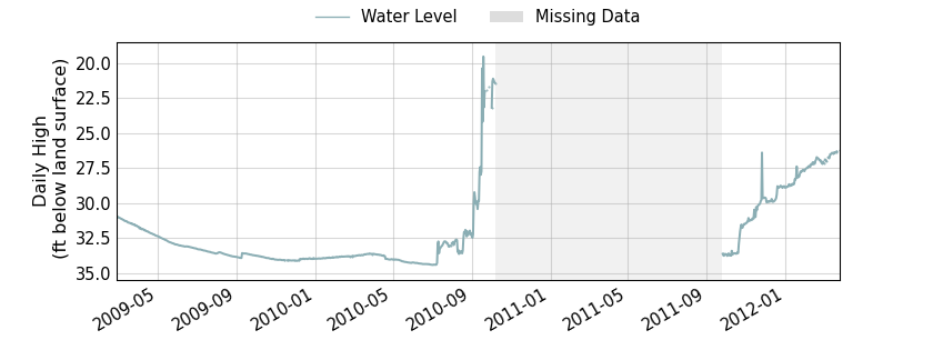 plot of entire period of record of well water level data