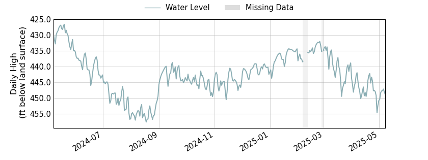 plot of past 1 year of well water level data