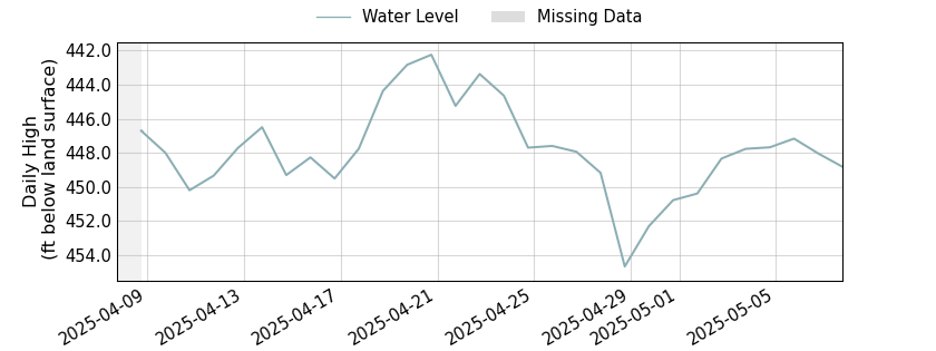 plot of past 30 days of well water level data