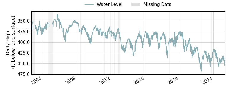 plot of entire period of record of well water level data