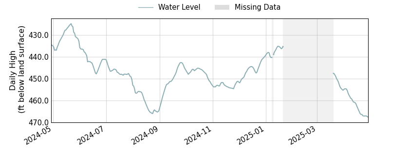 plot of past 1 year of well water level data