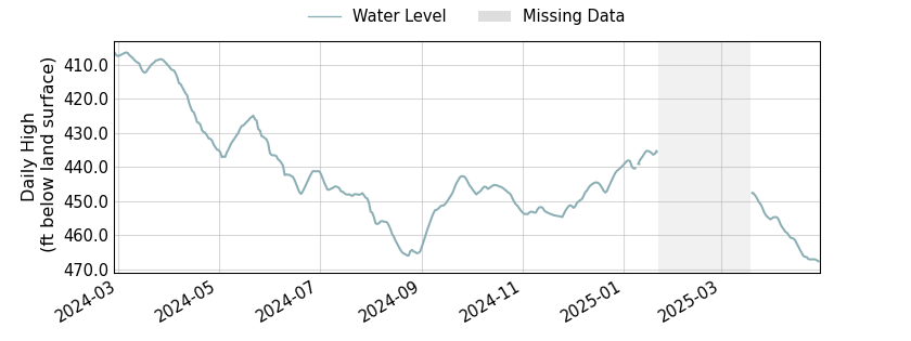 plot of entire period of record of well water level data