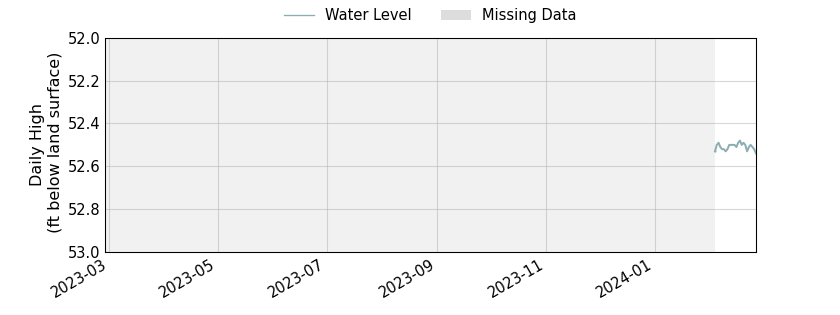 plot of past 1 year of well water level data