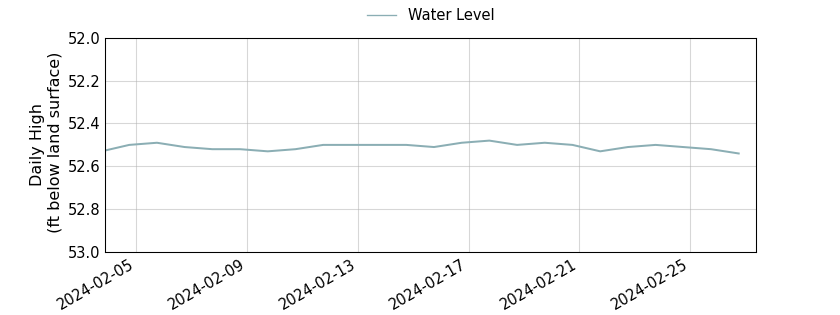 plot of entire period of record of well water level data