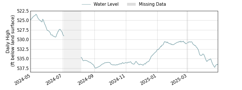 plot of past 1 year of well water level data