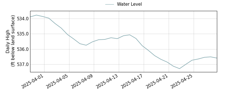 plot of past 30 days of well water level data