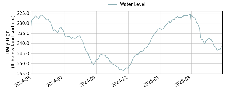 plot of past 1 year of well water level data