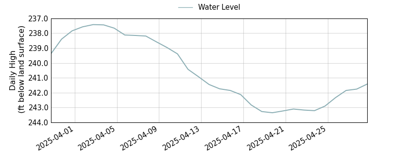 plot of past 30 days of well water level data