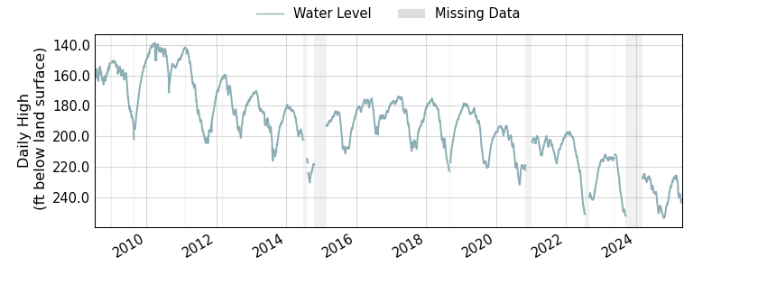 plot of entire period of record of well water level data