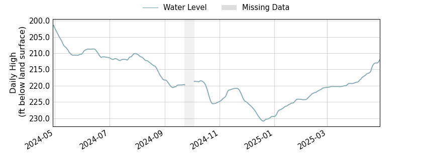 plot of past 1 year of well water level data