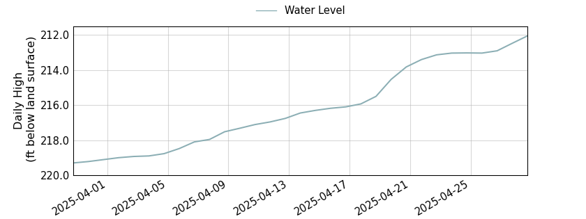 plot of past 30 days of well water level data