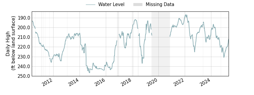 plot of entire period of record of well water level data