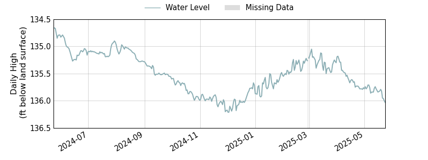 plot of past 1 year of well water level data