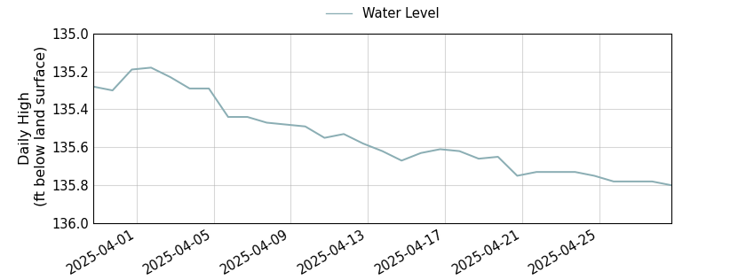 plot of past 30 days of well water level data