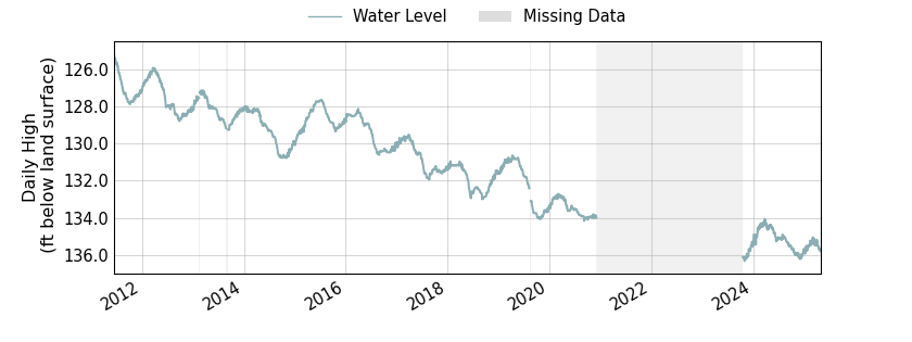 plot of entire period of record of well water level data